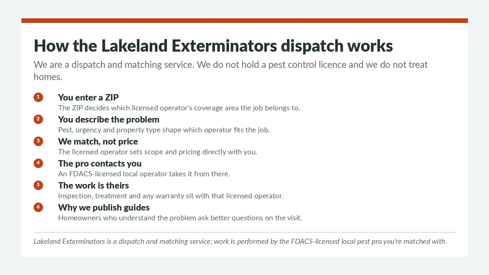 How the Lakeland Exterminators dispatch works — ZIP-based matching to an FDACS-licensed local pest operator who sets scope and pricing and performs all work