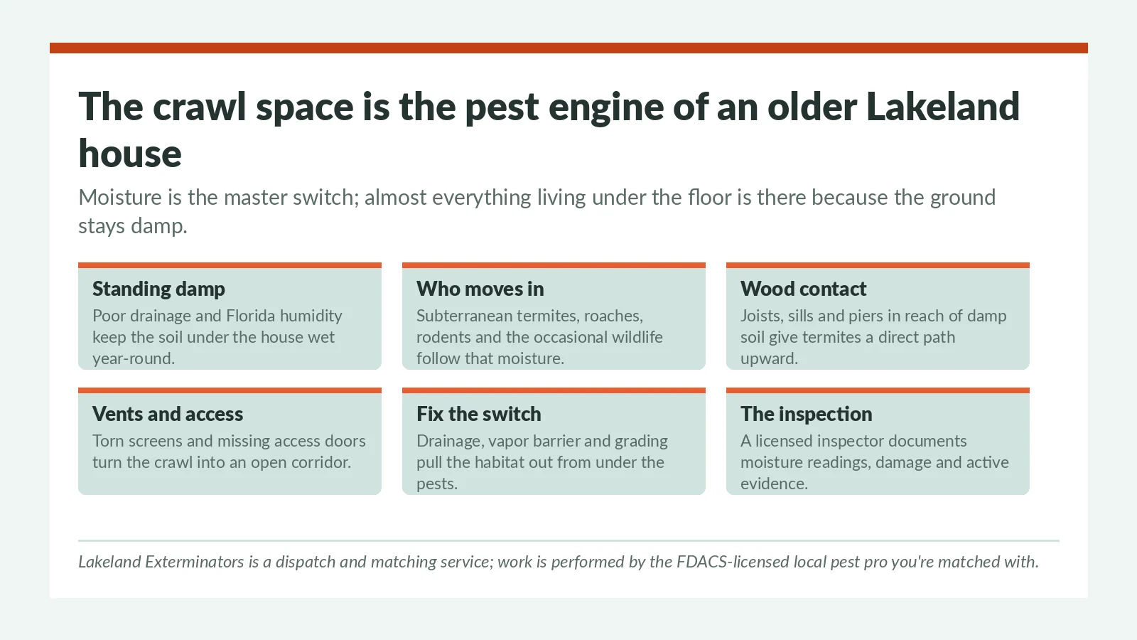 Crawl space pest control panel for Lakeland FL homes — standing moisture, wood-to-soil contact and open vents under an older Polk County house, inspected by the licensed local pro you're matched with