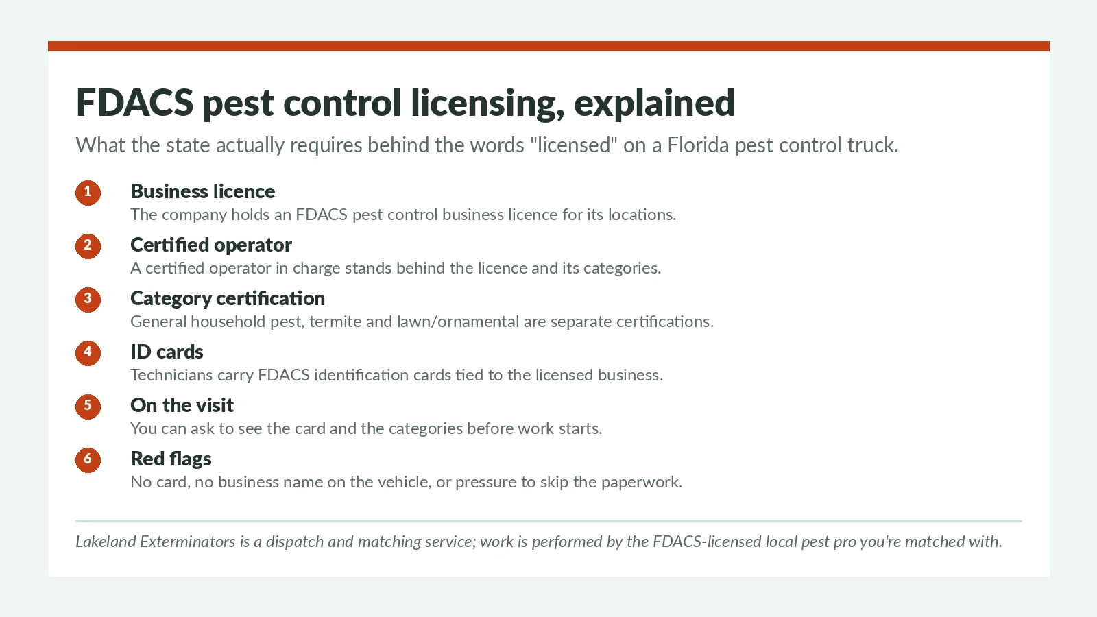 FDACS pest control licensing explained for Lakeland FL homeowners — business licence, certified operator in charge, category certifications and technician ID cards carried by the licensed local pro you're matched with