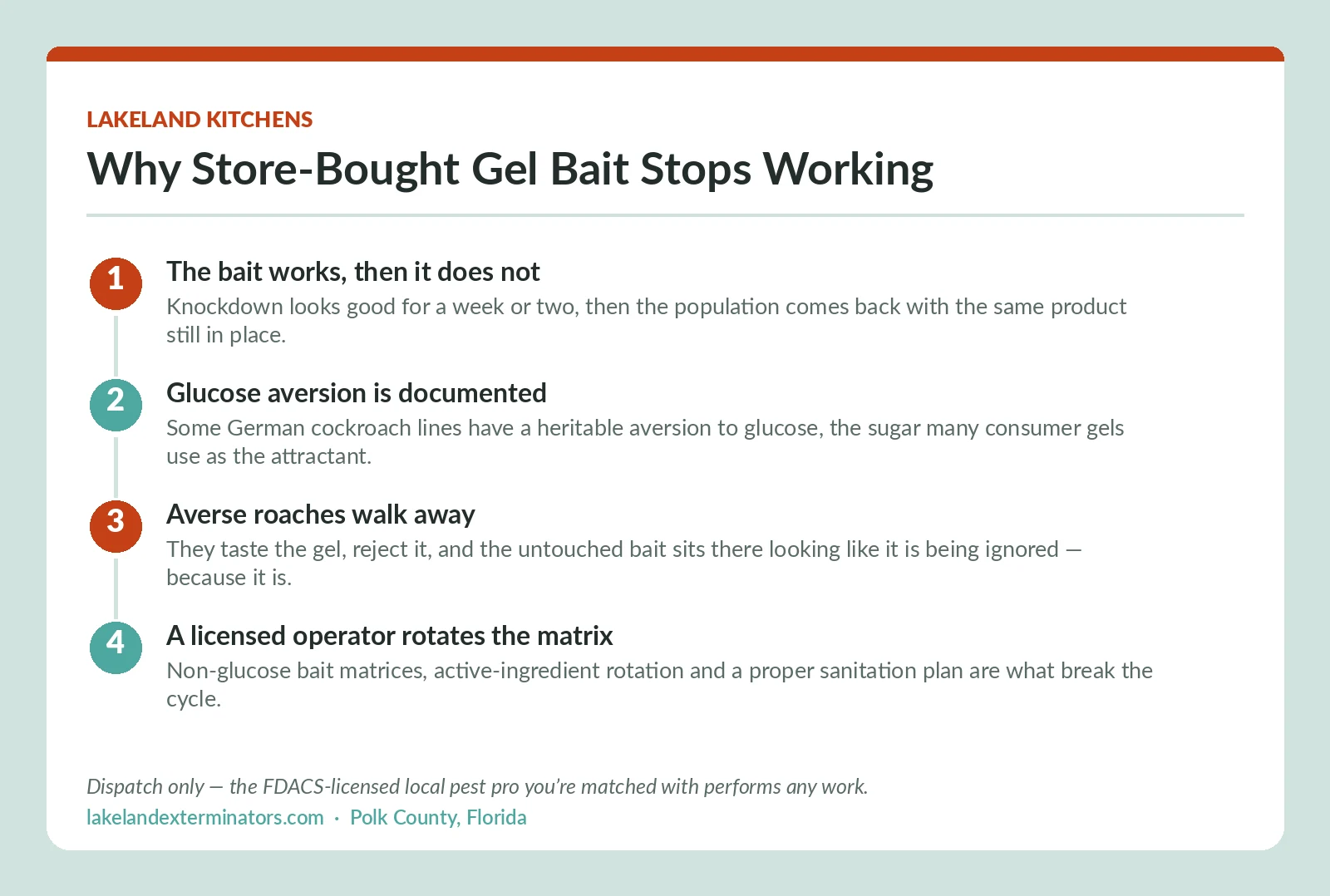 Lakeland FL diagram explaining German cockroach glucose bait aversion and why store-bought gel bait stops working in a kitchen