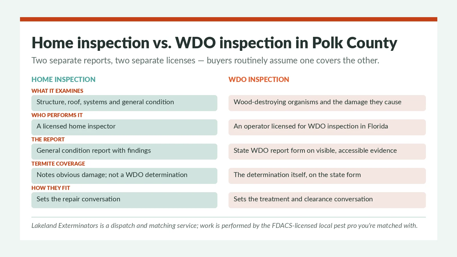Home inspection versus WDO termite inspection comparison for Polk County FL buyers — scope, licensing and report differences, with the WDO handled by the licensed local inspector you're matched with