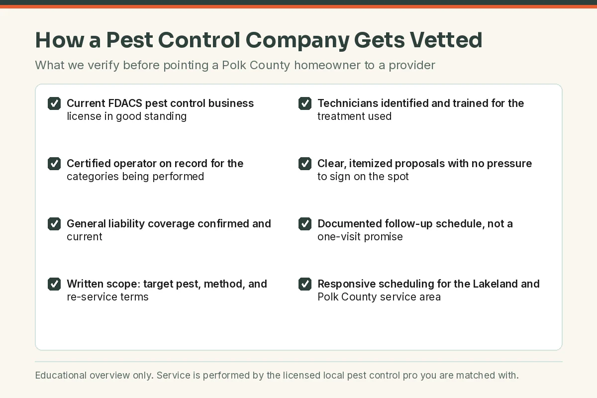 Checklist graphic of the licensing, insurance and scope items verified before matching a Lakeland FL homeowner with a pest control pro
