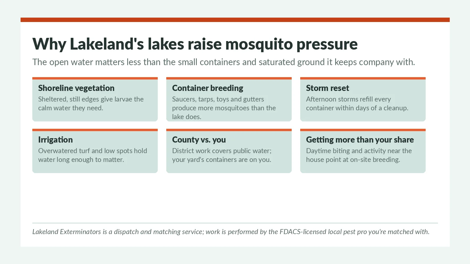 Lakeland FL mosquito breeding pressure panel — lake shoreline vegetation, container breeding, storm reset and irrigation, with treatment by the licensed local pest pro you're matched with