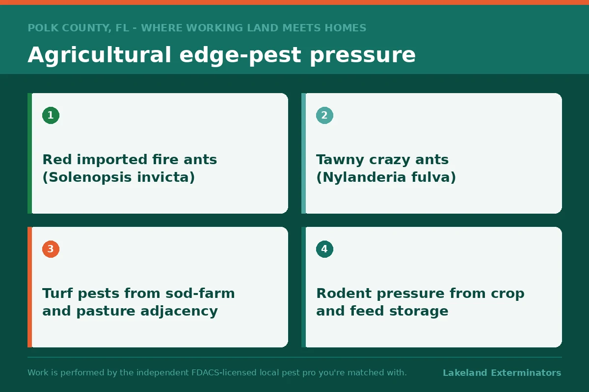 Four-panel graphic of agricultural edge-pest pressure in Polk County, Florida, covering fire ants, tawny crazy ants, sod-farm turf pests and rodent pressure from feed storage.