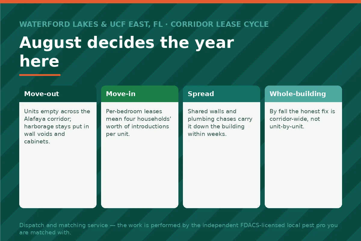 Four-stage August lease-cycle panel for the Waterford Lakes and UCF East FL apartment corridor showing how per-bedroom leases spread German roaches building-wide