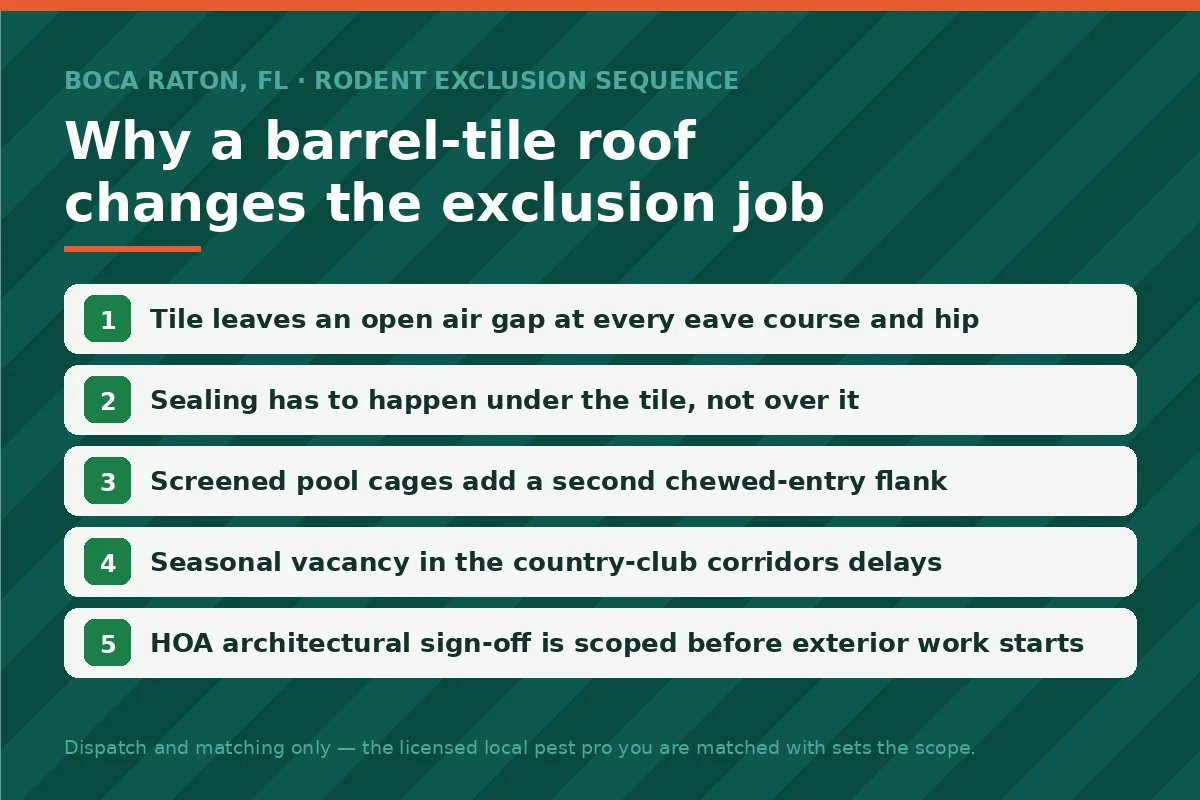 Five-step exclusion sequence panel for barrel-tile roofs in Boca Raton FL — eave air gaps, under-tile sealing, pool-cage screening and HOA sign-off