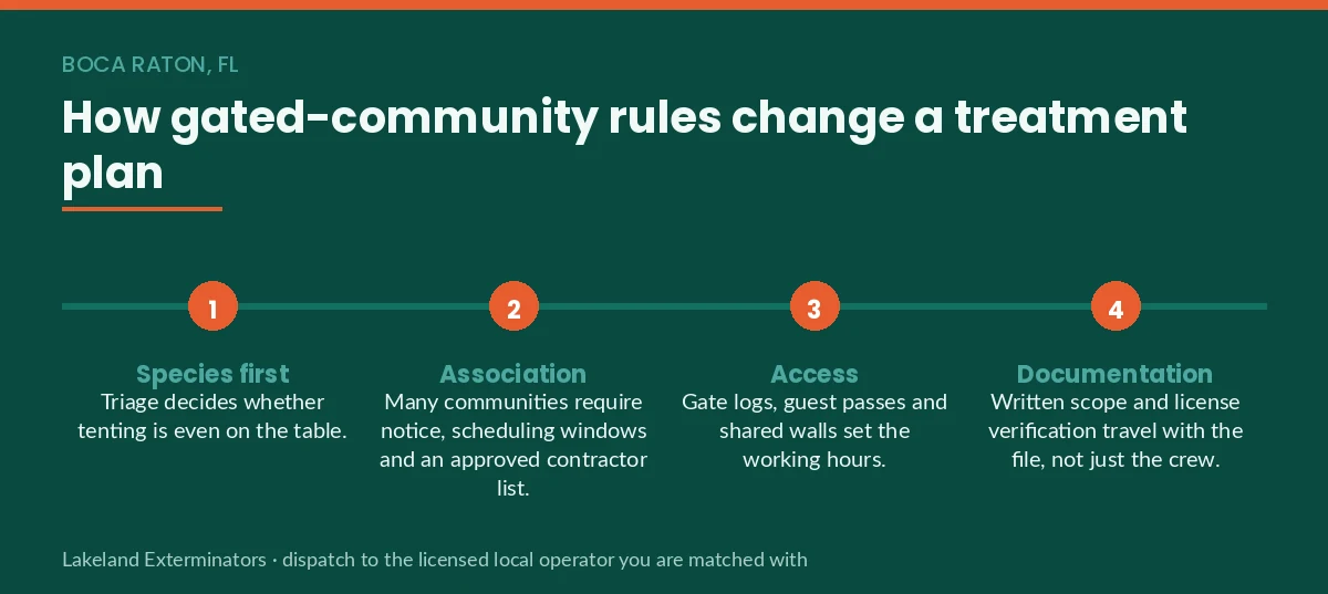 Four-step panel showing how gated-community rules in Boca Raton, FL shape a termite treatment plan from species triage to documentation