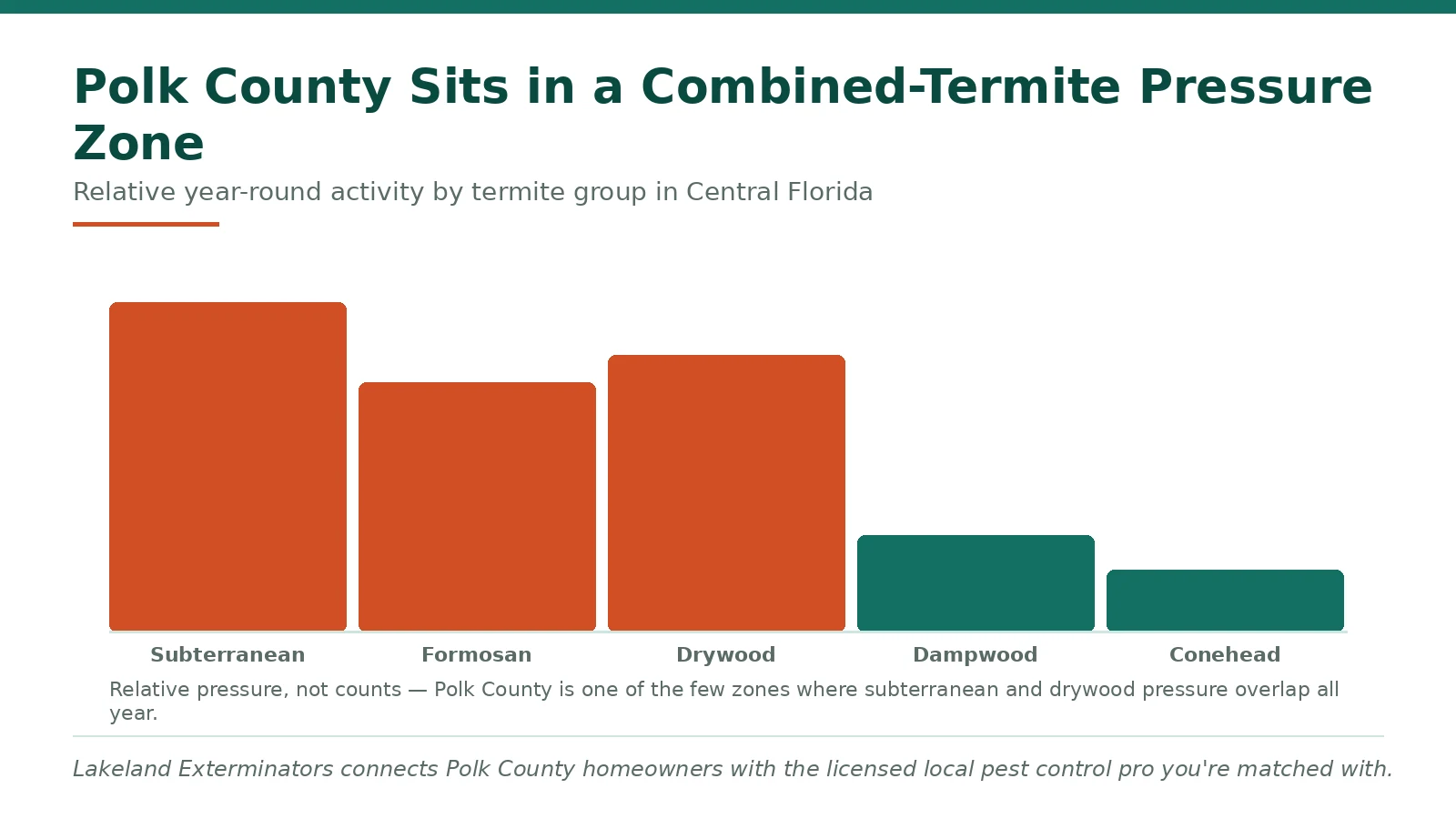 Chart of relative termite pressure by group showing why Polk County FL sits in a combined-pressure zone