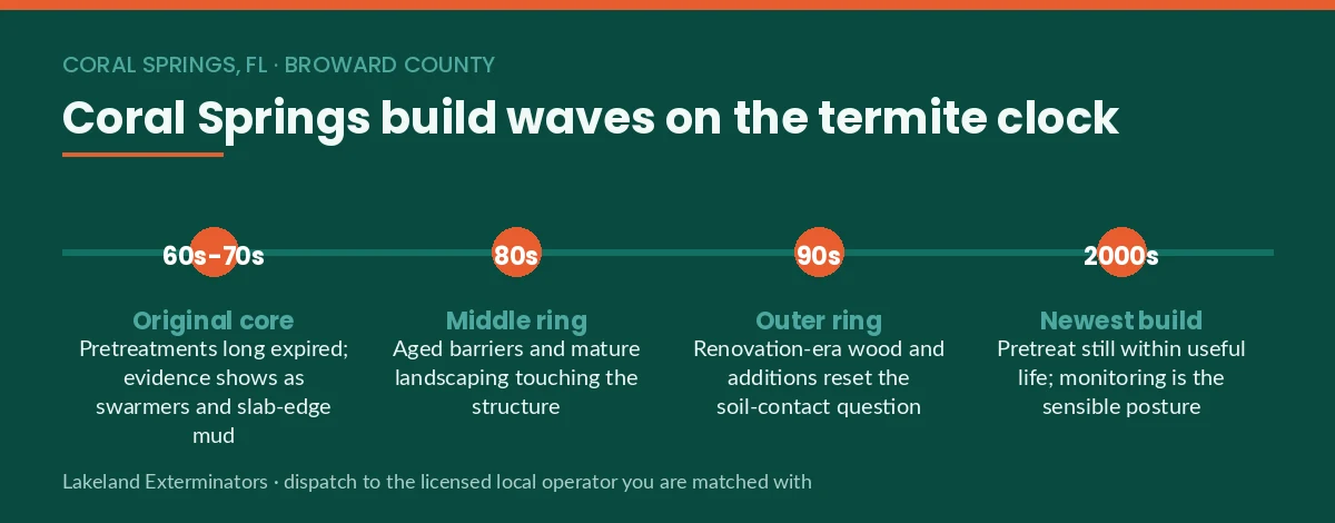 Timeline of Coral Springs, FL build waves from the 1960s to the 2000s against the termite pretreatment clock