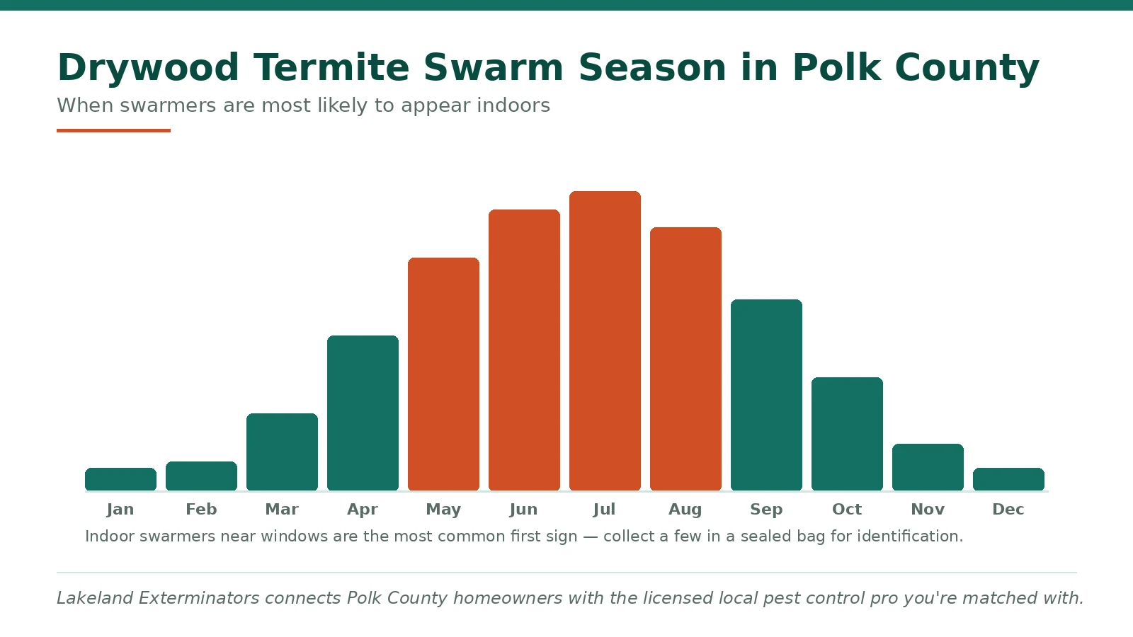 Calendar chart of drywood termite swarm season in Polk County FL showing peak swarmer months