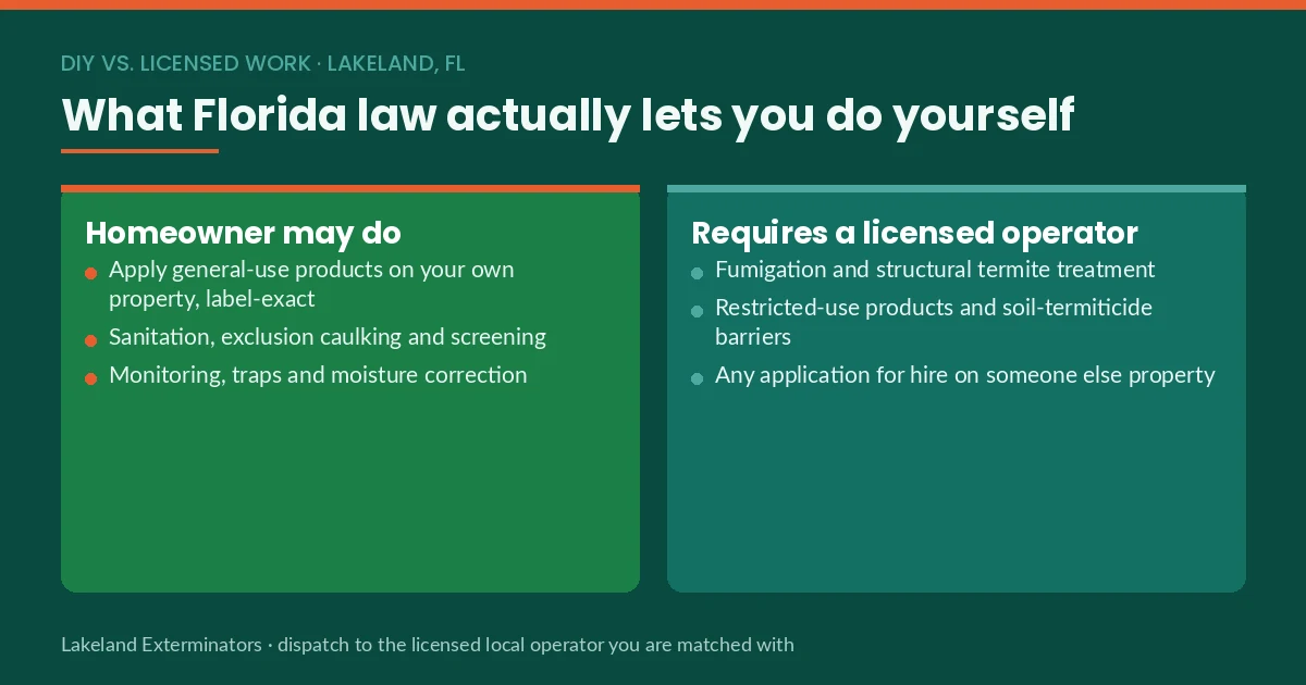 Panel showing what Florida law lets a Lakeland, FL homeowner apply and what requires a licensed pest control operator