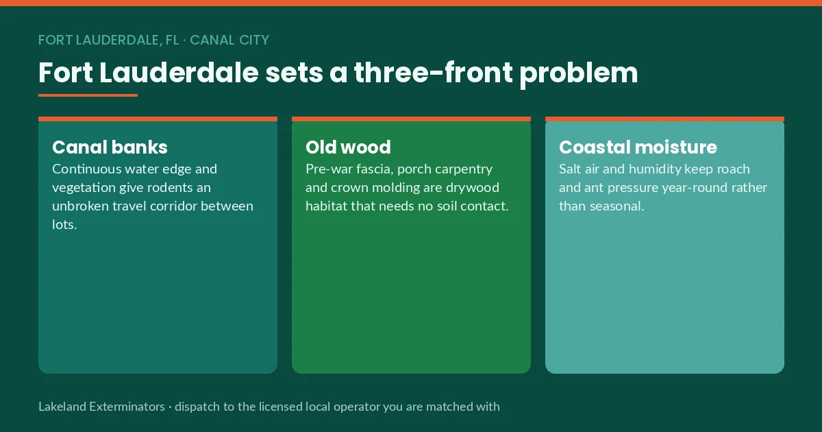 Panel showing Fort Lauderdale, FL’s three pest pressure fronts — canal banks, old wood and coastal moisture
