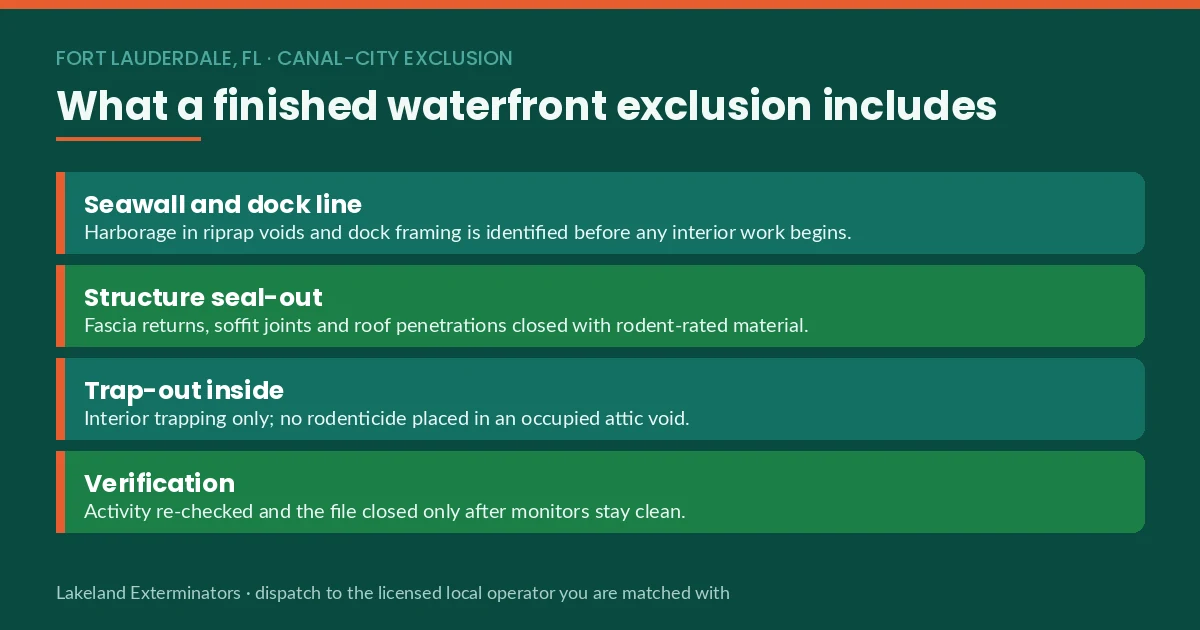 Panel listing what a finished waterfront rodent exclusion includes in Fort Lauderdale, FL