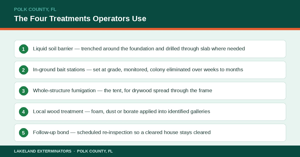 Panel describing the four termite treatment methods used by licensed operators in Polk County, Florida