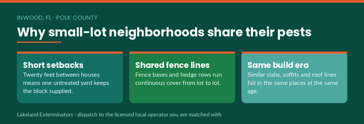 Panel showing why small-lot Inwood, FL neighborhoods share pest pressure: short setbacks, shared fence lines and a common build era