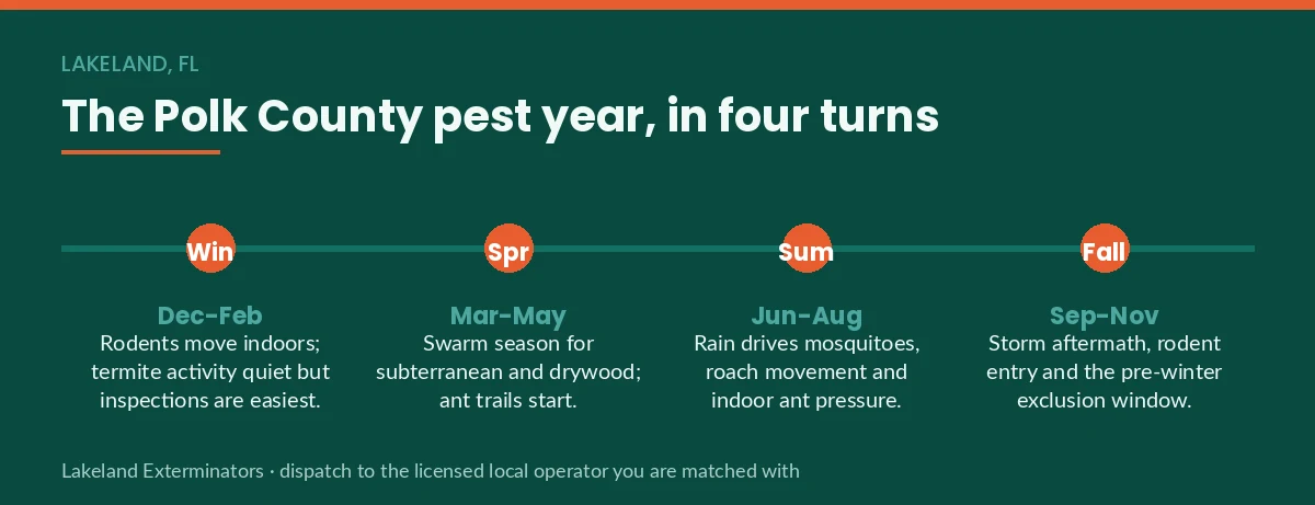 Panel showing the twelve-month Polk County, FL pest calendar in four seasonal turns for Lakeland homeowners