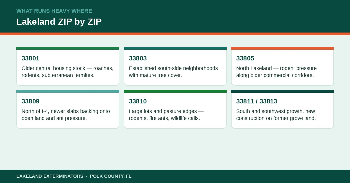 Panel showing Lakeland, Florida ZIP code coverage areas and the pest pressure that runs heavy in each