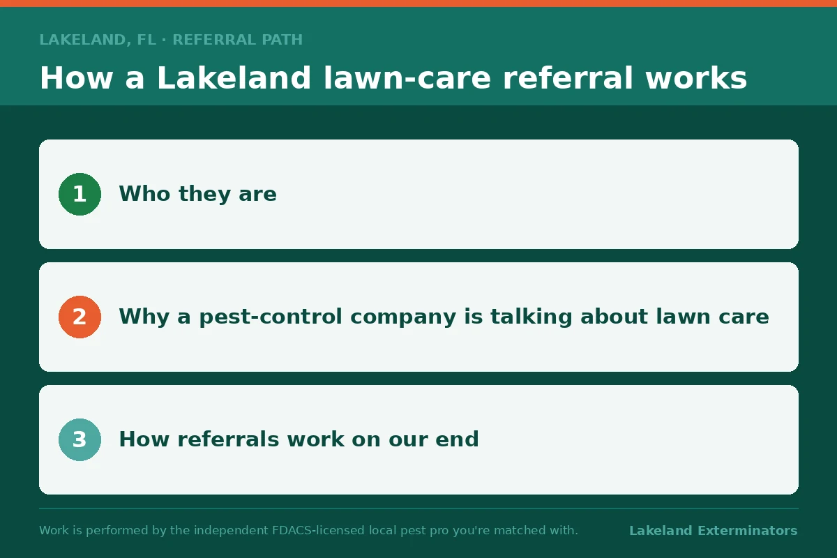 Three-step graphic showing how a Lakeland, Florida lawn-care referral works, from who the partner is to how the referral is passed along.