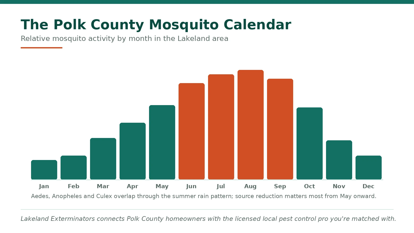 Twelve-month mosquito activity calendar for Polk County FL showing the summer rain-season peak