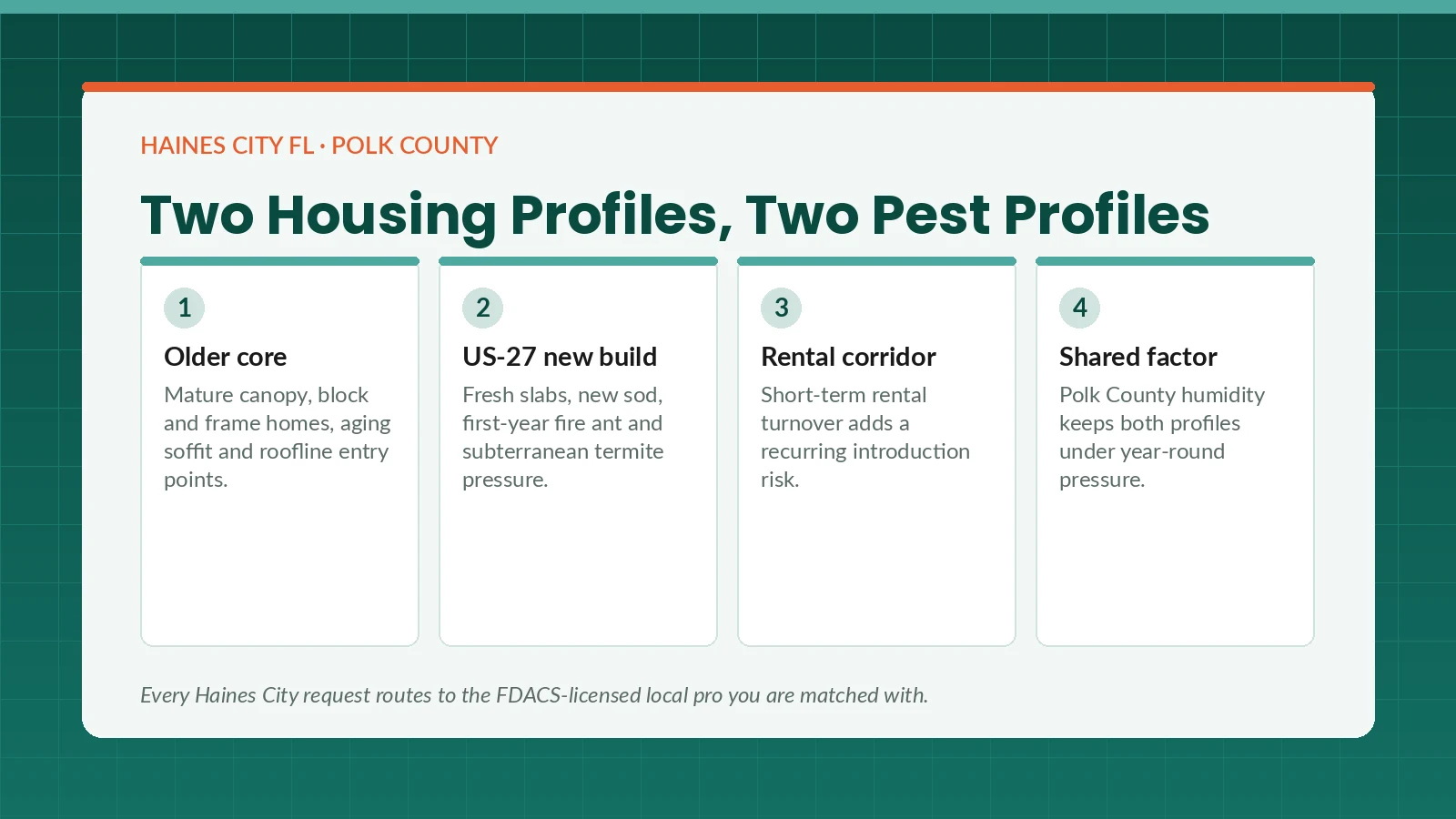 Haines City FL two housing profiles panel comparing older citrus-boom-era downtown homes with new construction subdivisions near the US-27 growth corridor