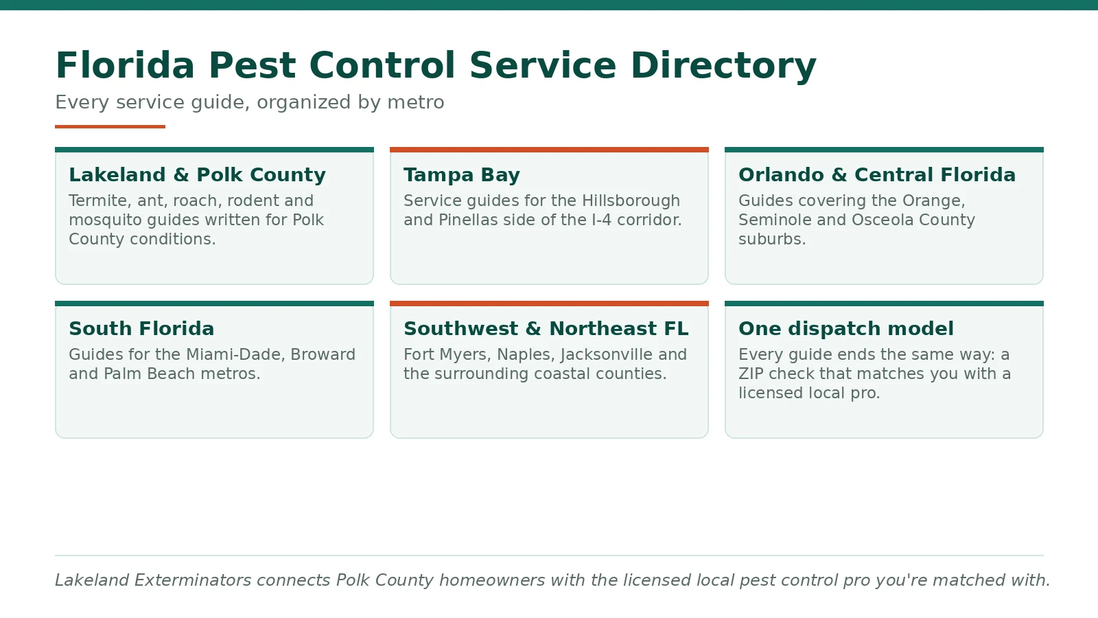 Directory chart of Florida pest control service guides organized by metro for Polk County and statewide readers