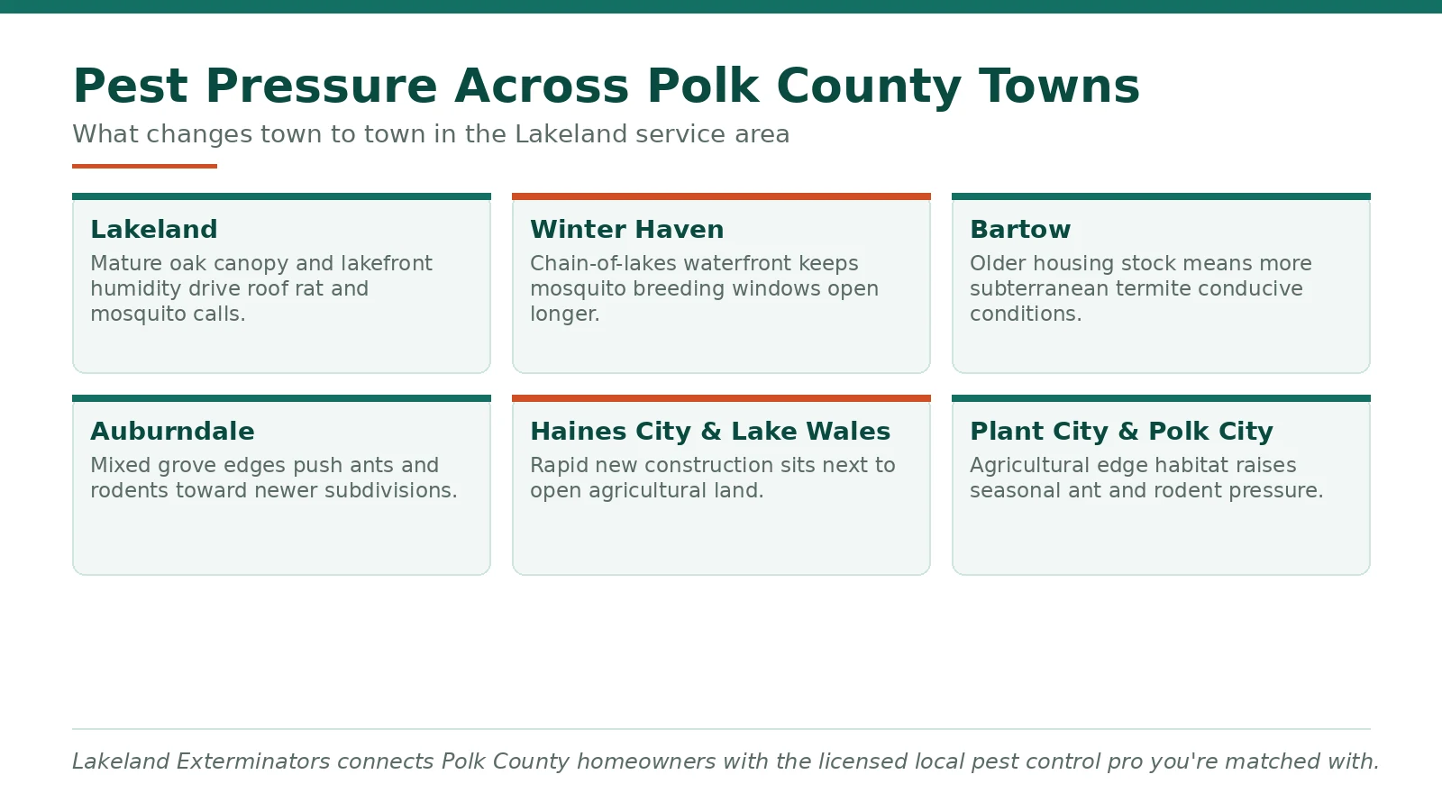 Chart of pest pressure differences across Polk County FL towns including Lakeland, Winter Haven and Bartow