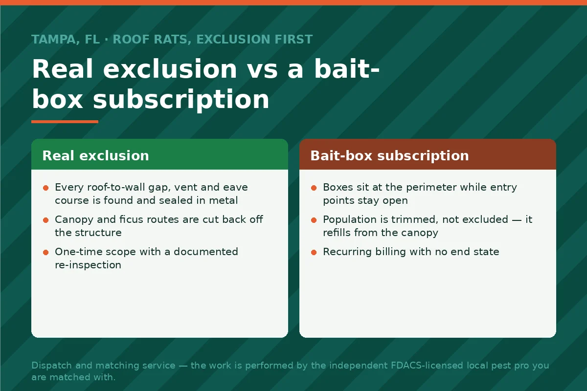 Two-column panel comparing full rodent exclusion against perimeter bait-box service for roof rats in Tampa FL