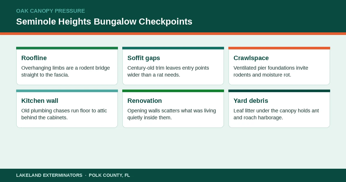 Panel showing seasonal pest checkpoints for a Seminole Heights, Florida bungalow under mature oak canopy