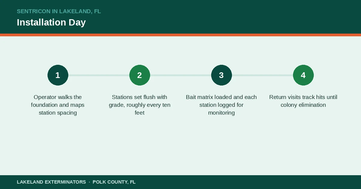 Step panel showing what happens on Sentricon bait station installation day at a Lakeland, Florida home