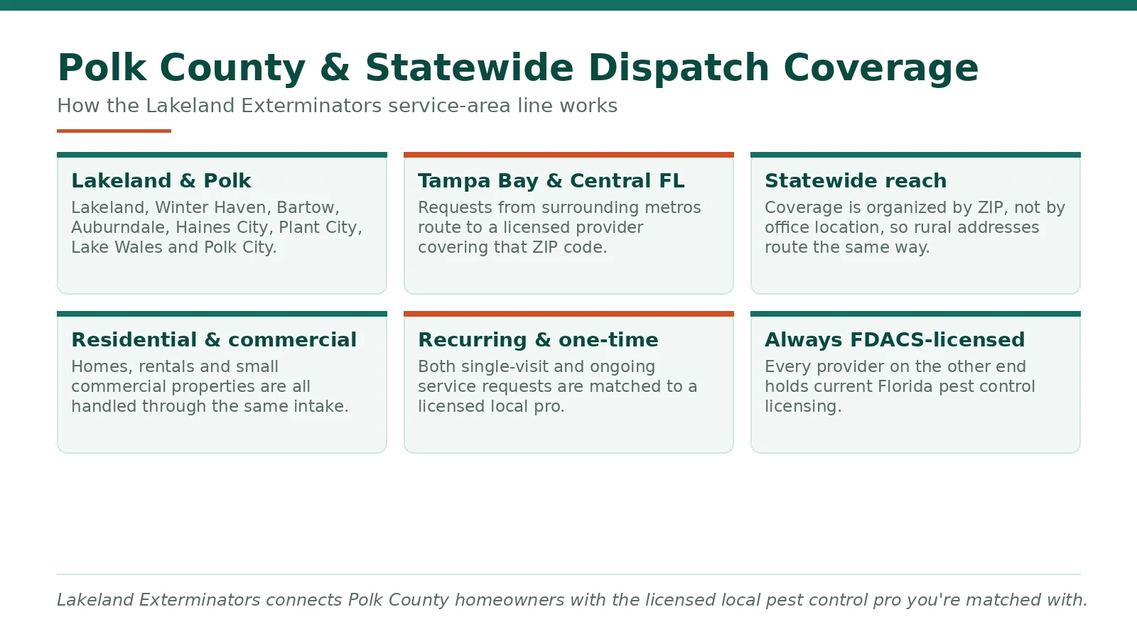 Chart of Polk County and statewide pest control dispatch coverage for Lakeland Exterminators service areas