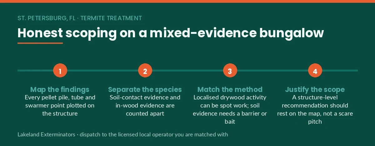 Four-step scoping sequence for a mixed-evidence St. Petersburg, FL bungalow — map findings, separate species, match method, justify scope