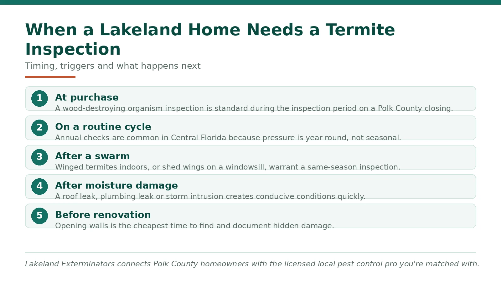 Guide chart showing when a Lakeland FL home needs a termite inspection and what triggers one