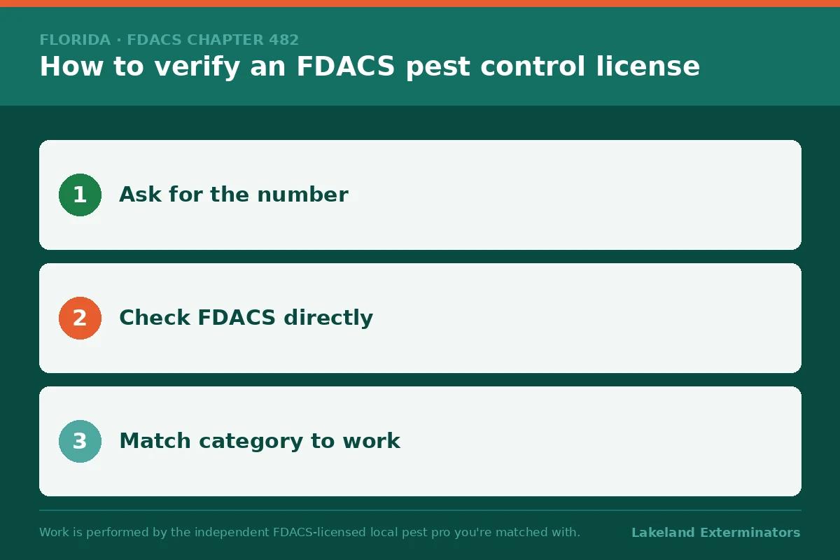 Three-step graphic on how to verify an FDACS pest control license in Florida: ask for the number, check FDACS directly and match the category to the work.