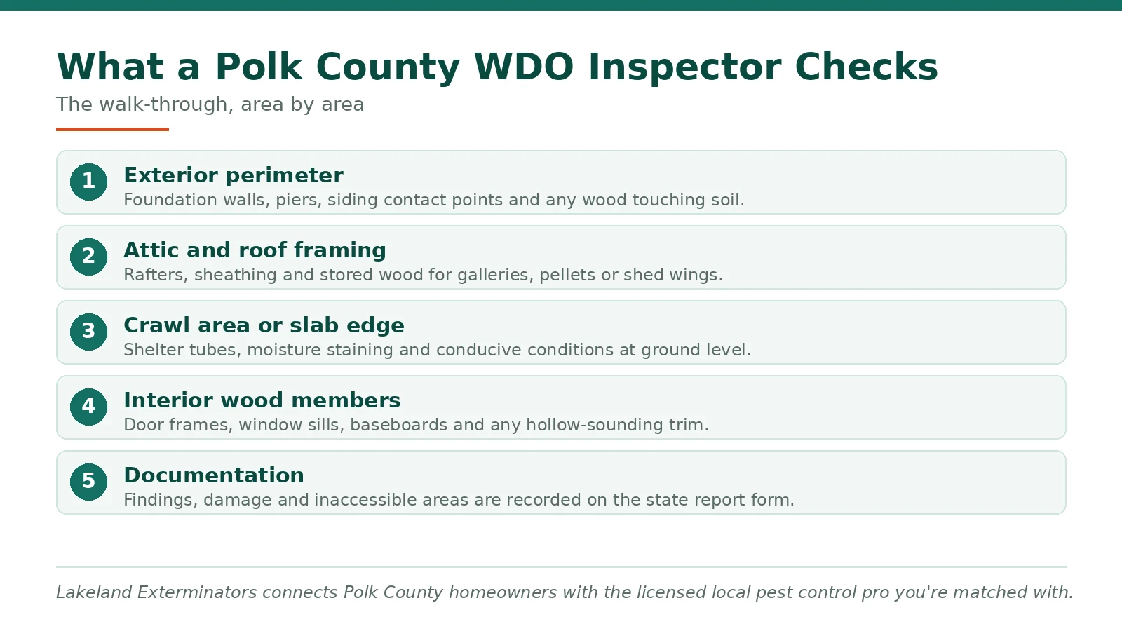 Chart of the areas a Polk County FL WDO inspector checks during a wood-destroying organism inspection