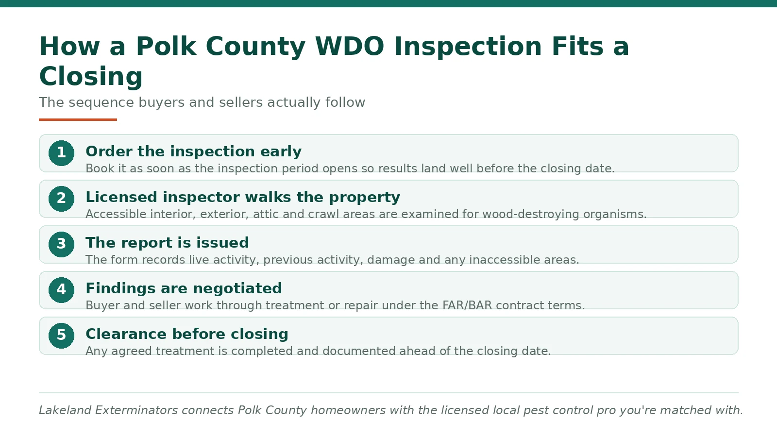 Timeline showing how a Polk County FL WDO inspection fits into a real estate closing