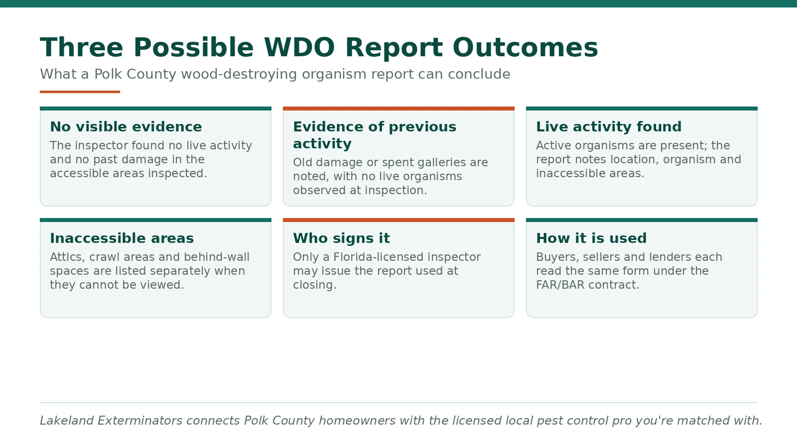 Chart of the three possible outcomes on a Polk County FL wood-destroying organism report