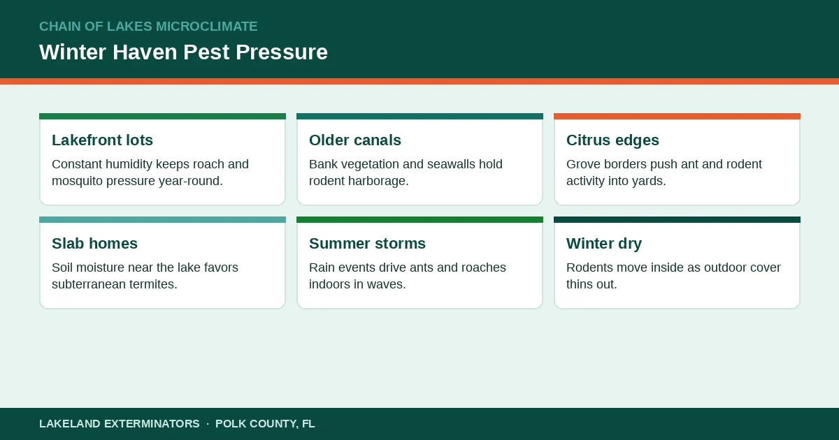 Panel showing why Winter Haven, Florida pest pressure follows the Chain of Lakes microclimate