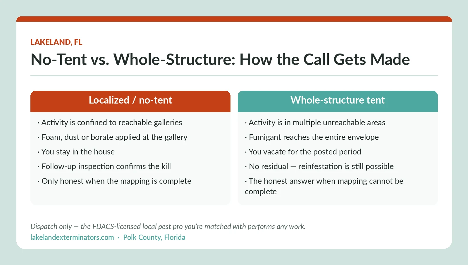 Lakeland FL comparison chart of no-tent localized termite treatment versus whole-structure fumigation and when each is the honest call