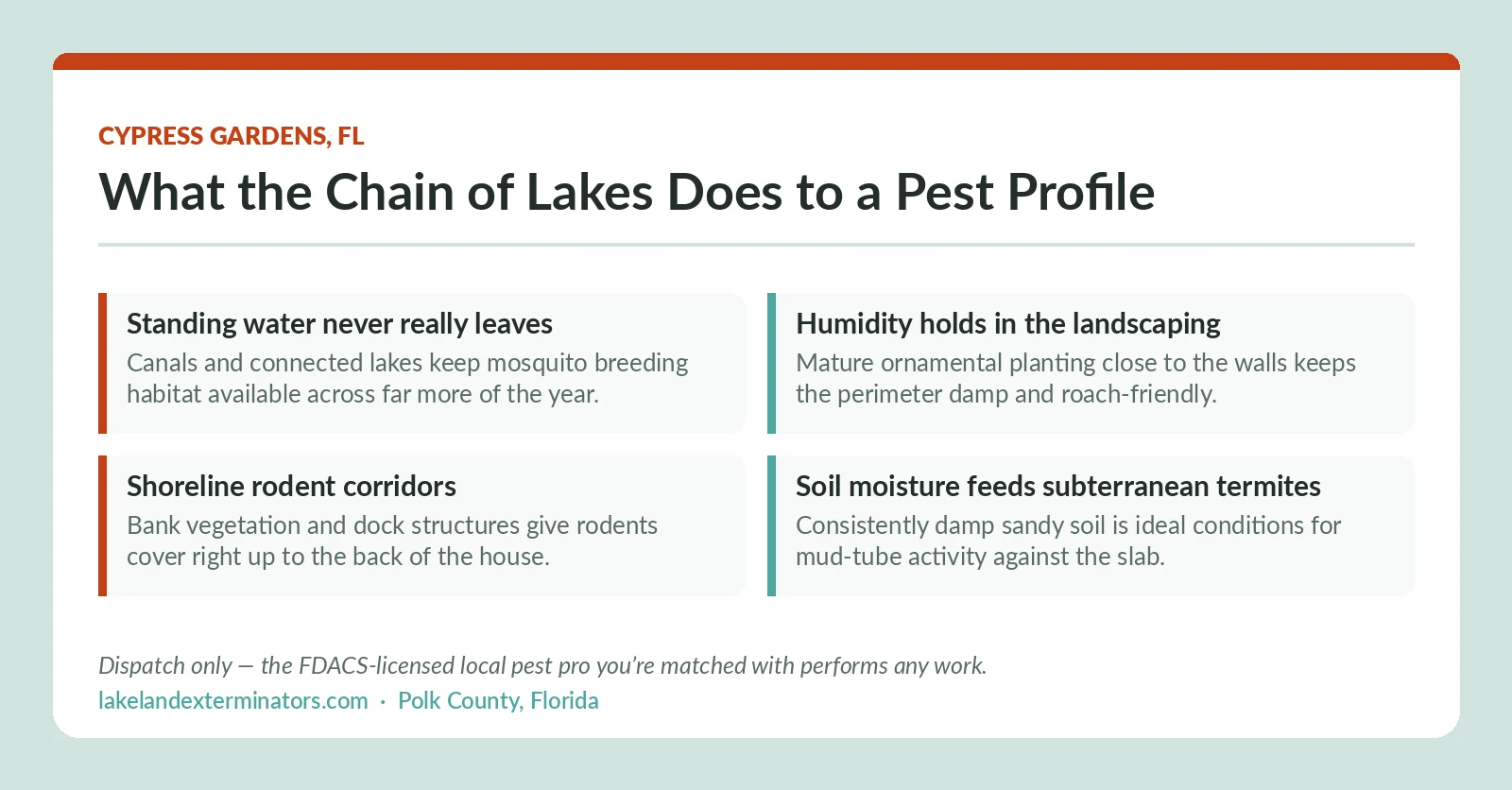 Cypress Gardens FL panel showing how the chain of lakes drives mosquito breeding, perimeter humidity, shoreline rodent corridors and subterranean termite soil moisture