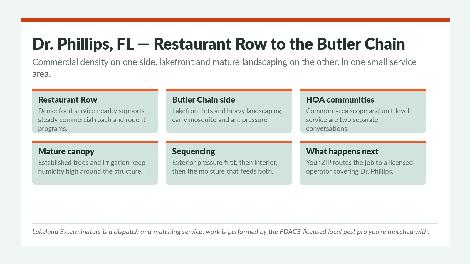 Dr. Phillips FL pest pressure panel — Restaurant Row commercial density, Butler Chain lakefront lots and HOA communities served by the licensed local pest pro you're matched with