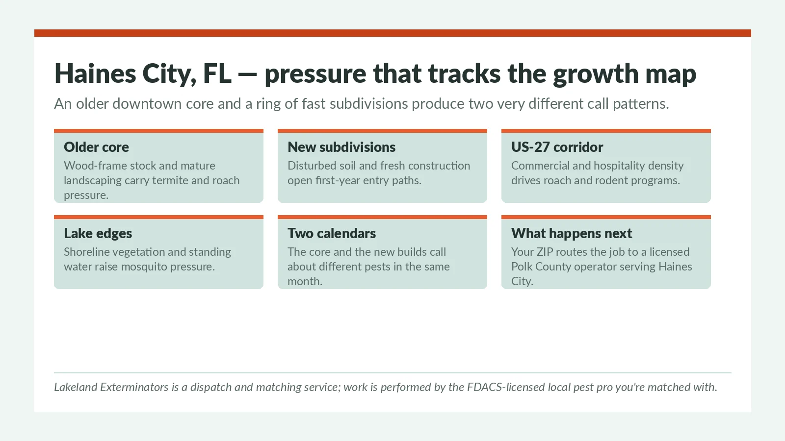 Haines City FL pest pressure panel — older downtown housing stock, new subdivisions on the growth map and the US-27 corridor served by the licensed local pest pro you're matched with