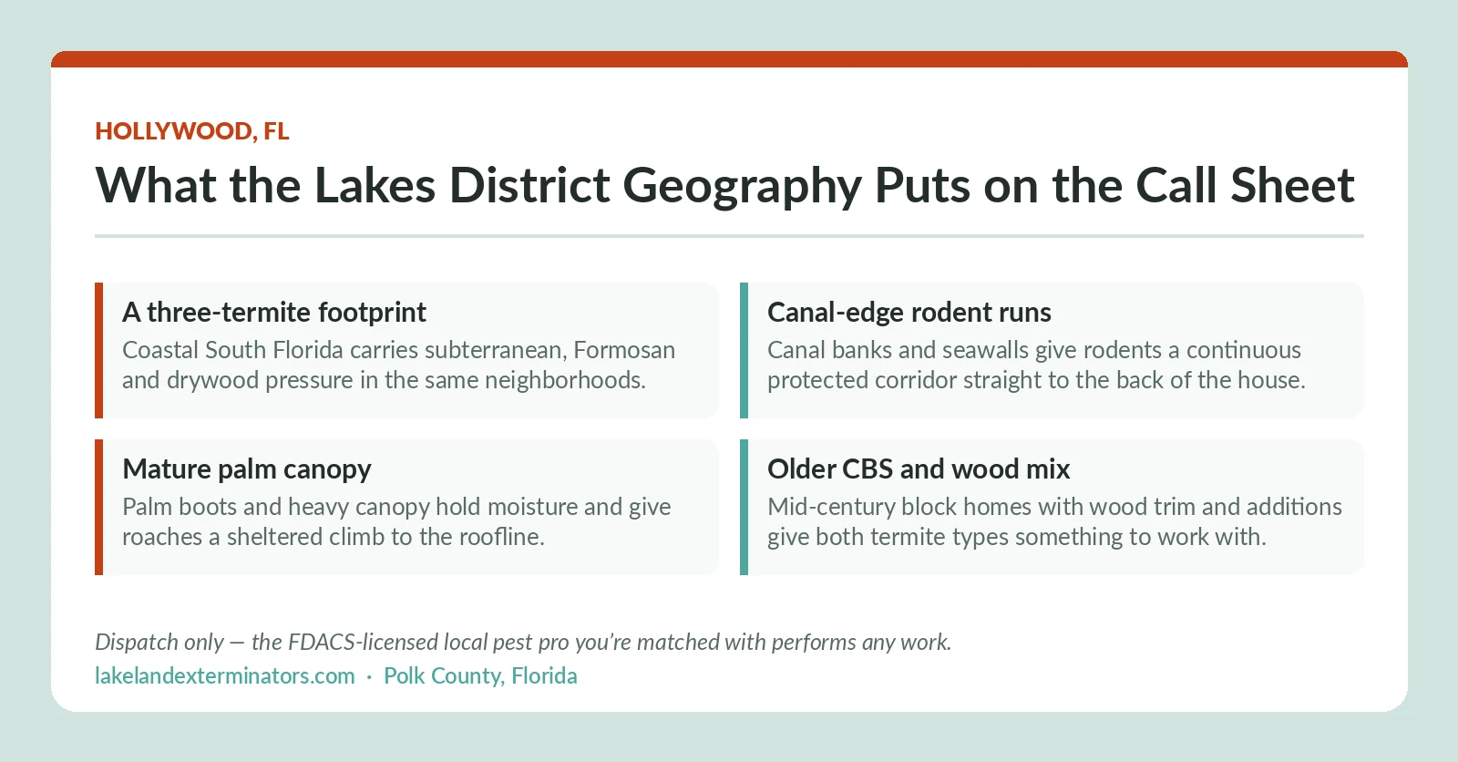 Hollywood FL panel showing Lakes district pest pressure drivers: three-termite footprint, canal-edge rodent corridors, palm canopy and mixed block-and-wood construction