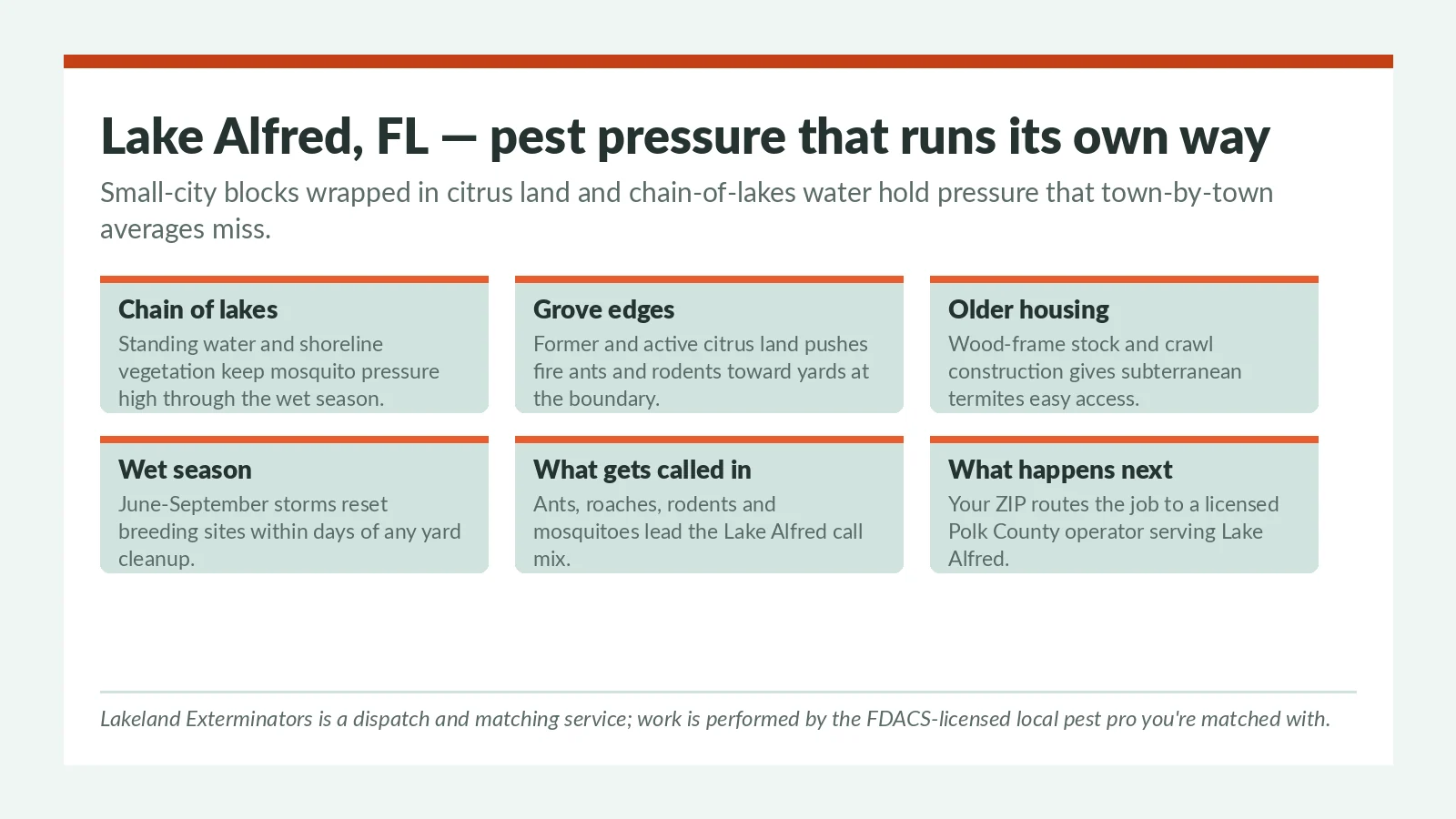 Lake Alfred FL pest pressure panel — chain-of-lakes shoreline, citrus grove edges and older wood-frame housing served by the licensed local pest pro you're matched with