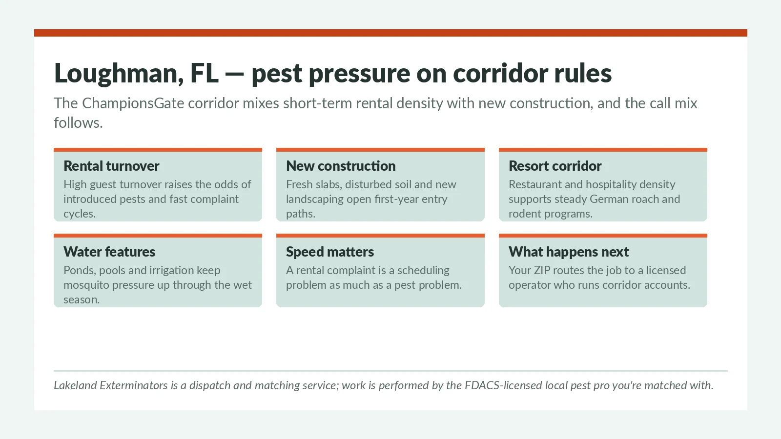 Loughman FL and ChampionsGate corridor pest pressure panel — short-term rental turnover, new construction and hospitality density served by the licensed local pest pro you're matched with