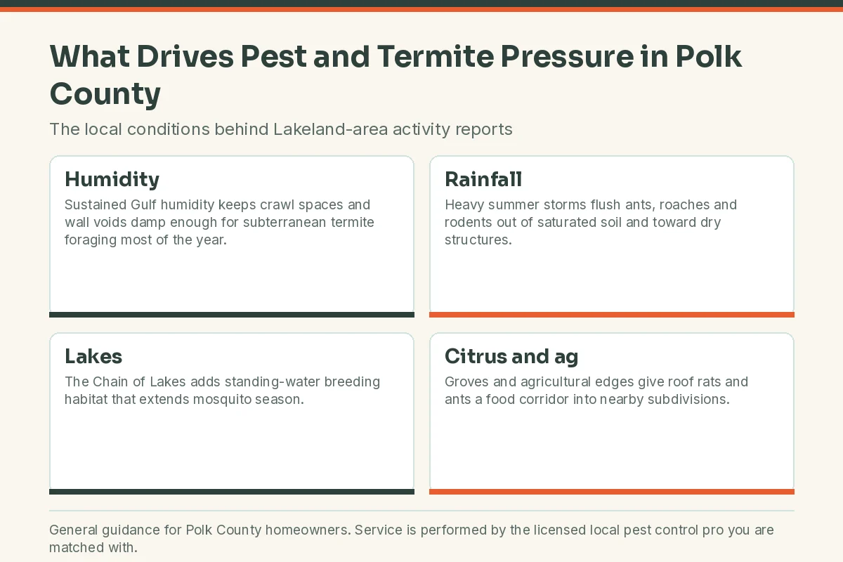 Chart of the humidity, rainfall, lake and agricultural conditions that drive pest and termite pressure in Polk County FL