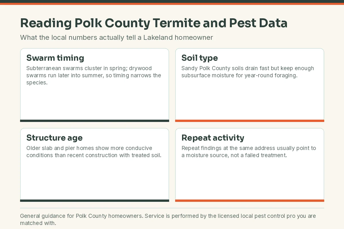Chart explaining how to read Polk County FL termite and pest data as a Lakeland homeowner