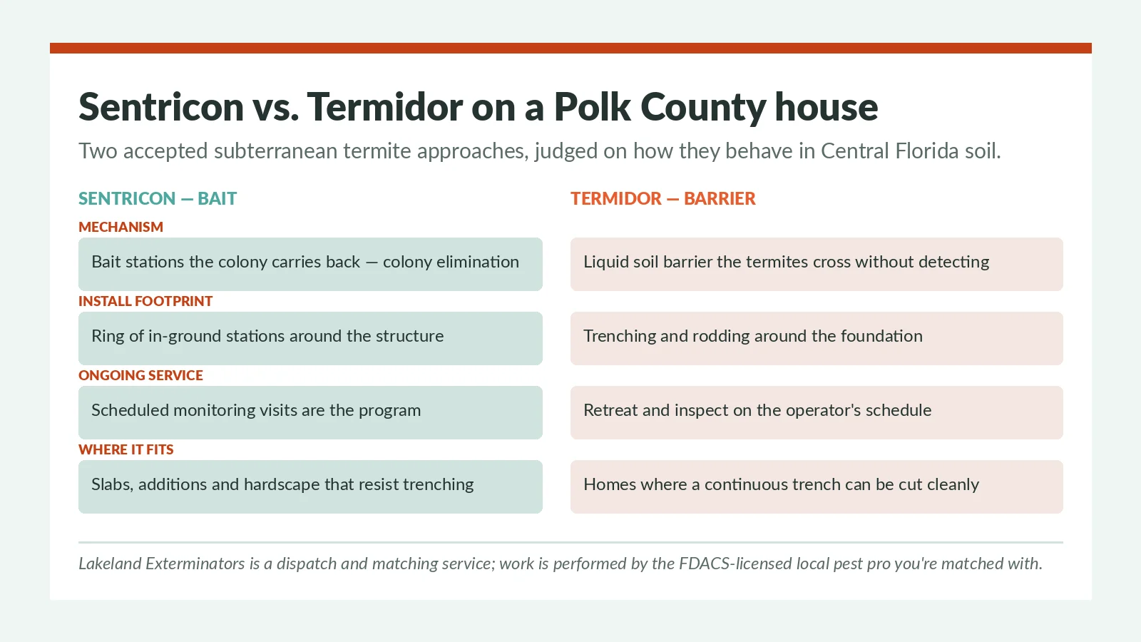 Sentricon versus Termidor comparison chart for Lakeland FL homes — bait-station colony elimination against liquid soil barrier, weighed by the licensed local termite pro you're matched with