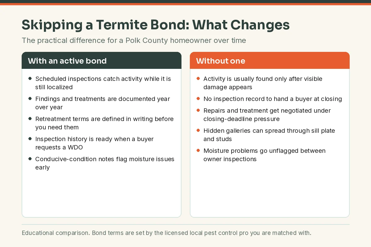 Comparison chart of a Polk County FL home with an active termite bond versus one without, for Lakeland homeowners
