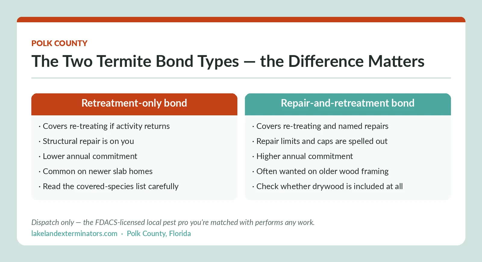 Lakeland FL comparison of retreatment-only versus repair-and-retreatment termite bonds, including covered species and repair caps