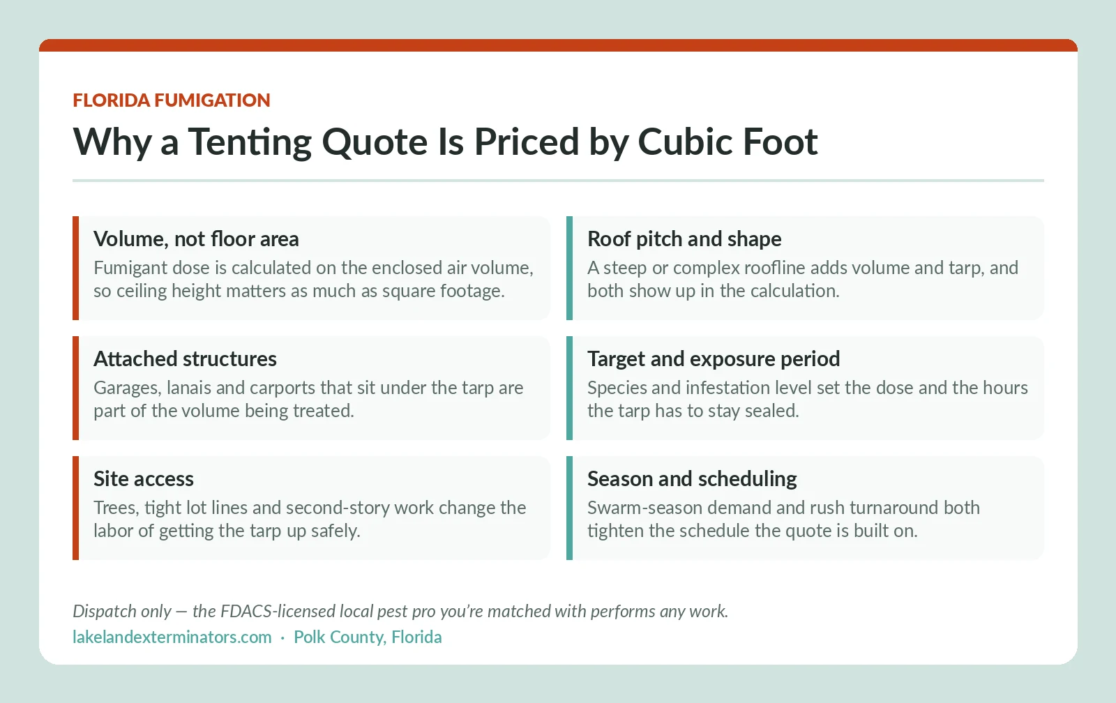 Florida termite tenting quote panel explaining cubic-foot pricing, roof pitch, attached structures, exposure period, site access and seasonal scheduling